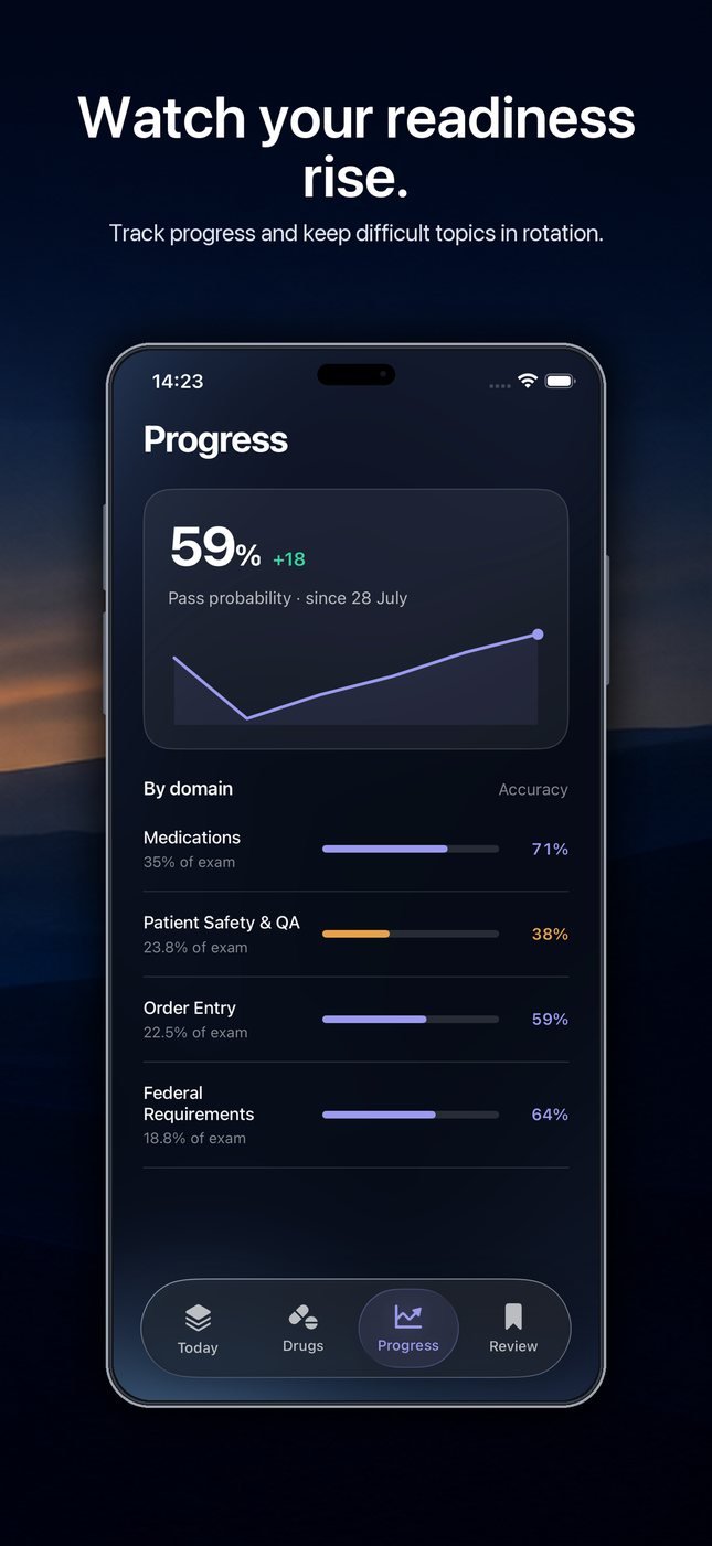 Progress screen: readiness at 59 percent with a rising trend line and accuracy broken down by PTCB domain.